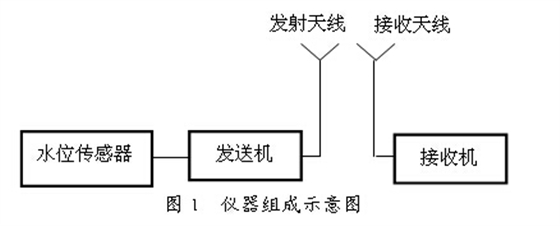 YWJK-3型无线水位控制器