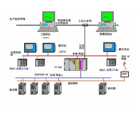 自动化控制系统设计