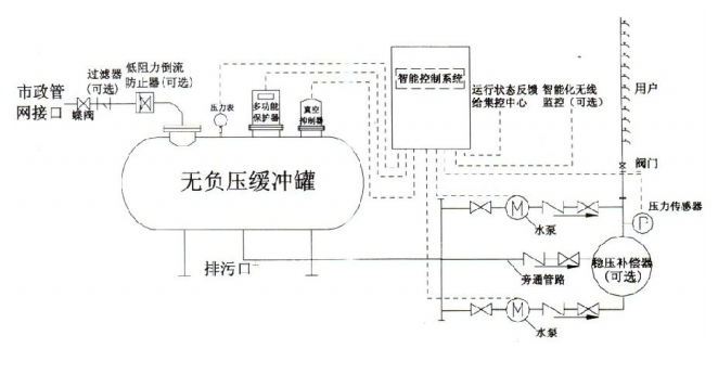 无负压供水设备图解.png