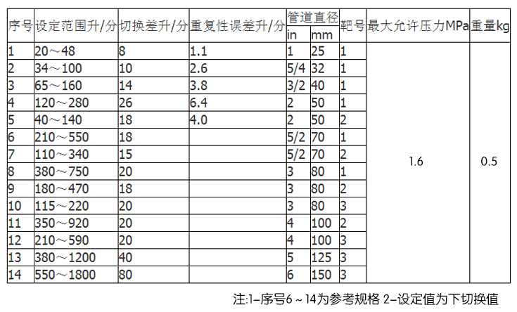 靶式流量开关产品规格