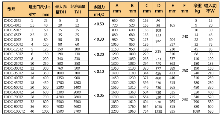 通用型电子水处理仪技术参数