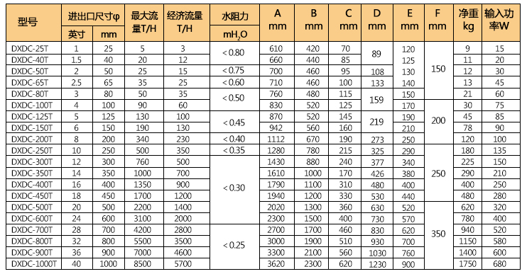 电子水处理仪技术参数