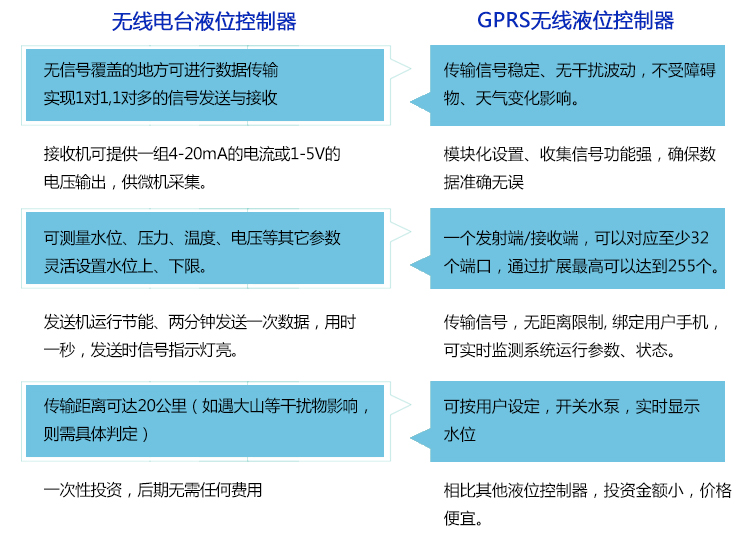 无线液位控制器产品优势比较