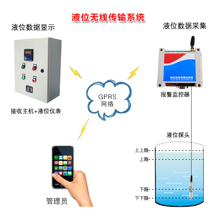 移动终端无线液位控制器